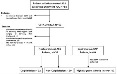 Clinical value of perivascular fat attenuation index and computed tomography derived fractional flow reserve in identification of culprit lesion of subsequent acute coronary syndrome